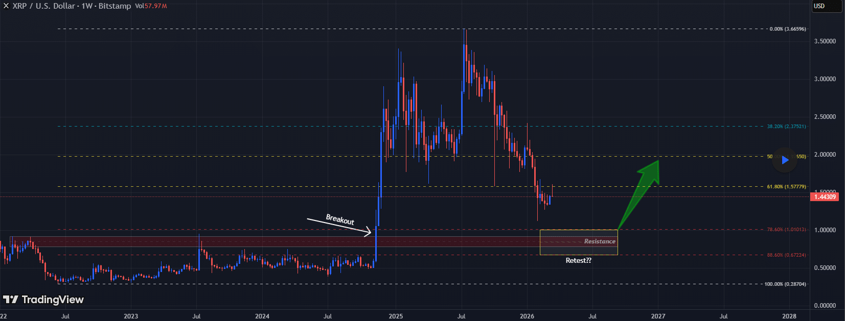 XRP Rejection at Key Fibonacci Level Points to Deeper Retracement—How Low Could It Go? image 2