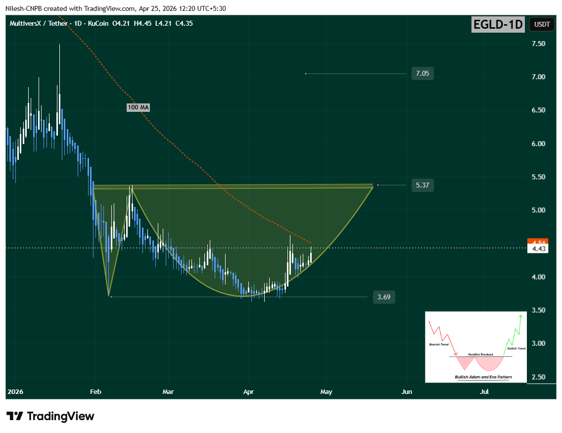Missed the APE Rally? This MultiversX (EGLD) Setup Could Trigger the Next Bullish Move image 1