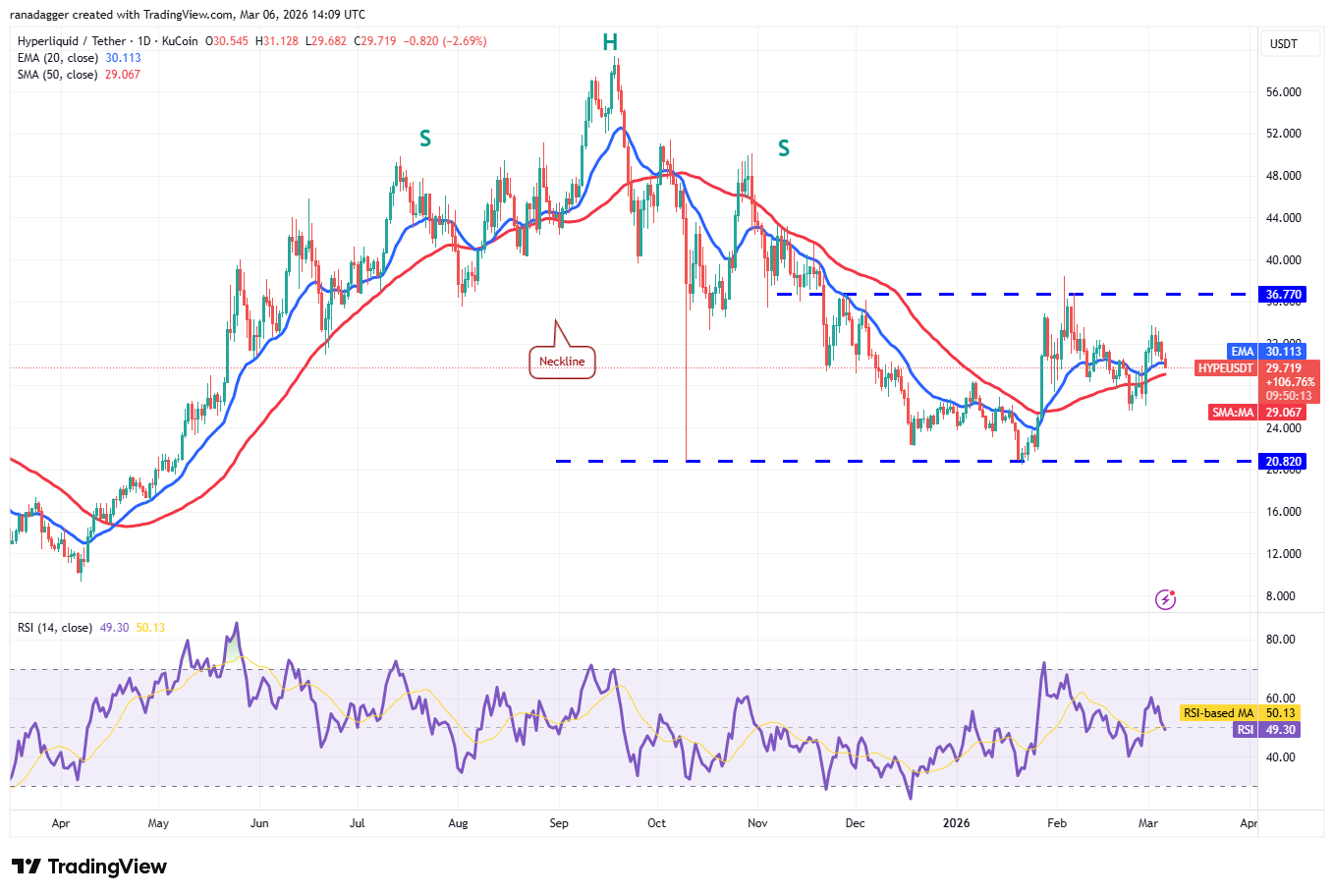 Mga prediksyon sa presyo 3/6: BTC, ETH, BNB, XRP, SOL, DOGE, ADA, BCH, HYPE, XMR image 9