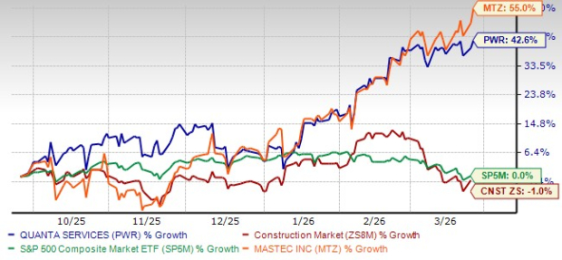 PWR and MTZ Price Performance