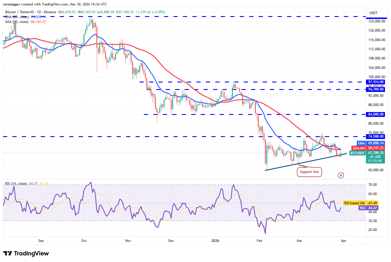 Price predictions 3/30: SPX, DXY, BTC, ETH, BNB, XRP, SOL, DOGE, ADA, HYPE image 3
