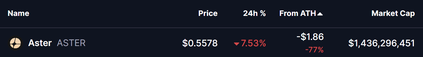 Aster DEX Activates Strategic Reserve Buyback Fund for $ASTER: Daily Fees Fuel Targeted Repurchases