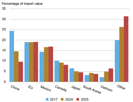 Pada tahun 2025, tarif tambahan Trump, 90% ditanggung oleh orang Amerika sendiri? Perhitungan Federal Reserve New York