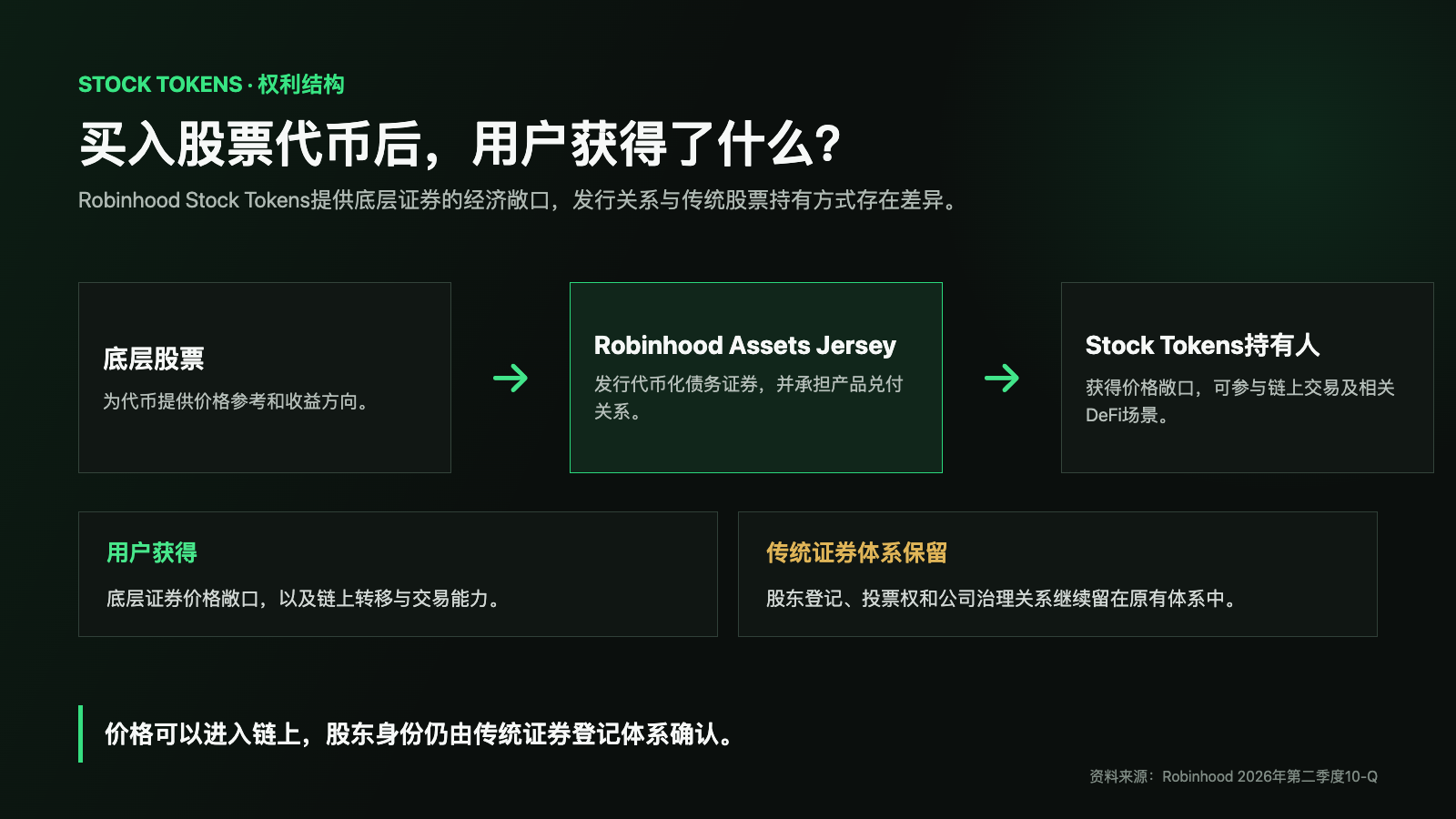 Robinhood Chain单日552万笔交易：Meme先撑起收入，RWA等待接棒 image 3