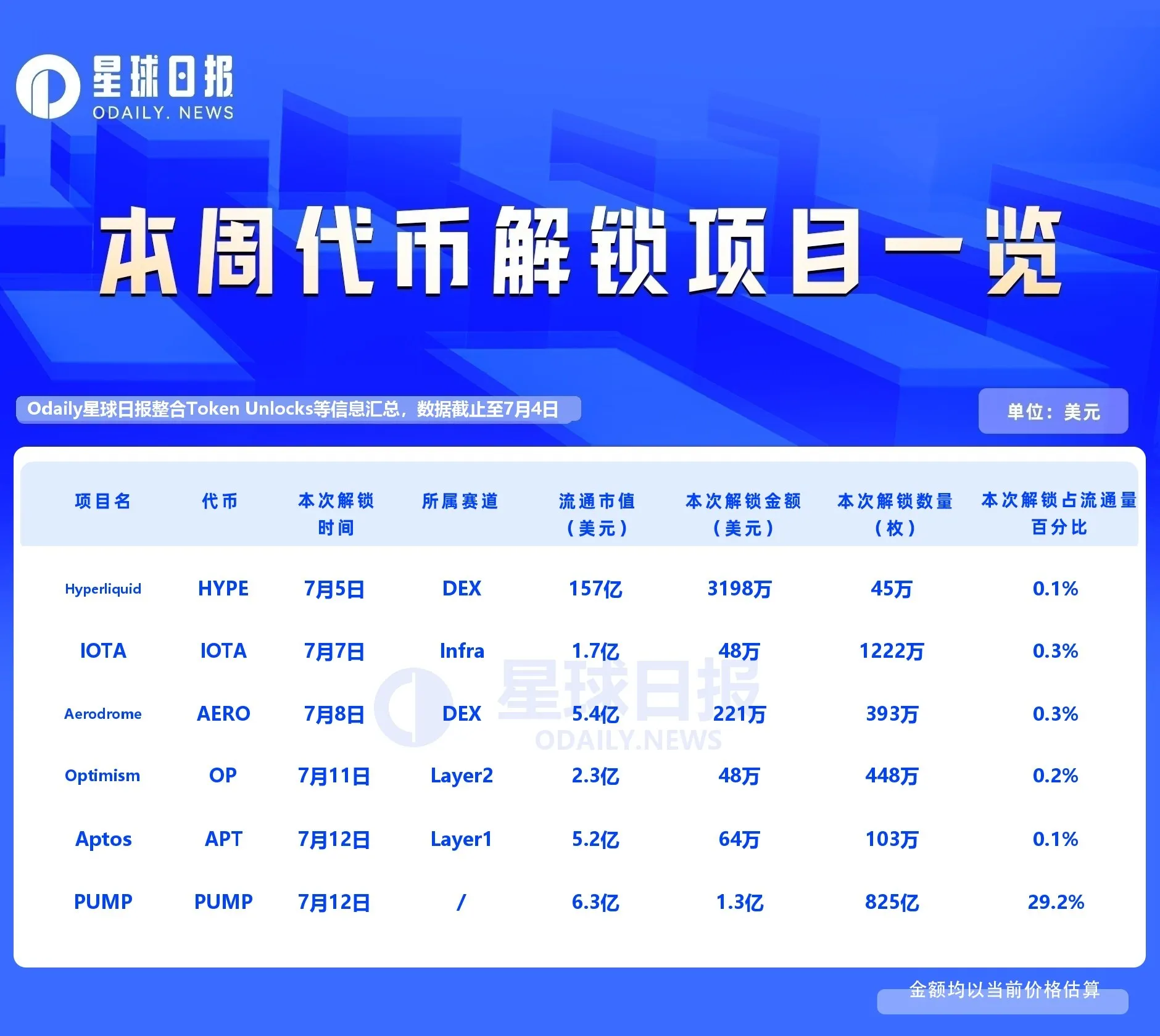 一周代币解锁: PUMP 面向团队与投资人开始解锁。 image 0