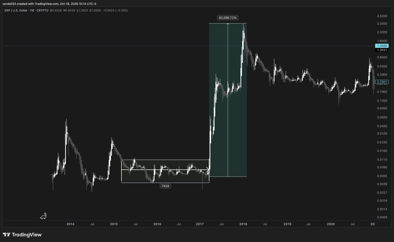 Losing Patience in Bear Market is Novice Mistake as XRP Consolidated for 2 Years Before 119,000% Rally: Black Swan Capitalist Co-founder image 2
