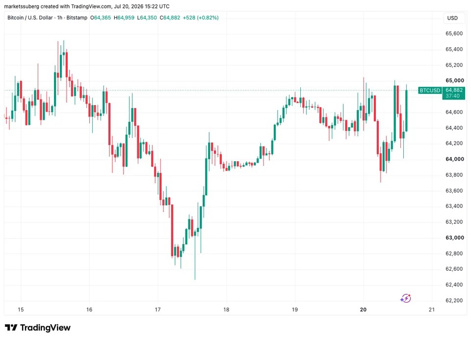 Bitcoin price hits $65K wall as stocks battle ‘record’ institutional tech sell-off image 2