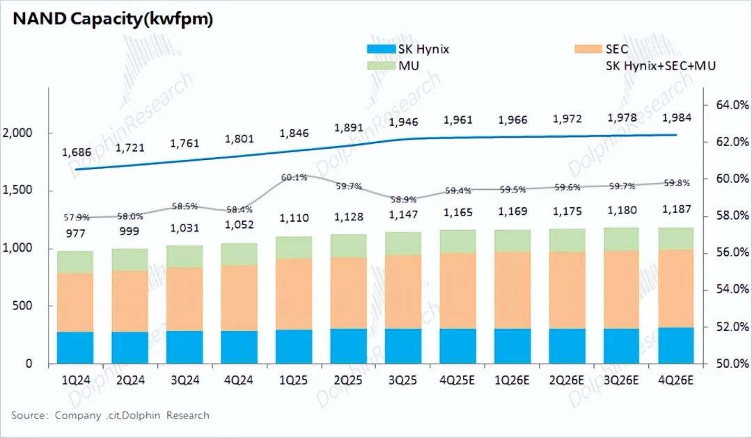 99%计算闲置？推理时代，存力比算力香！ image 15