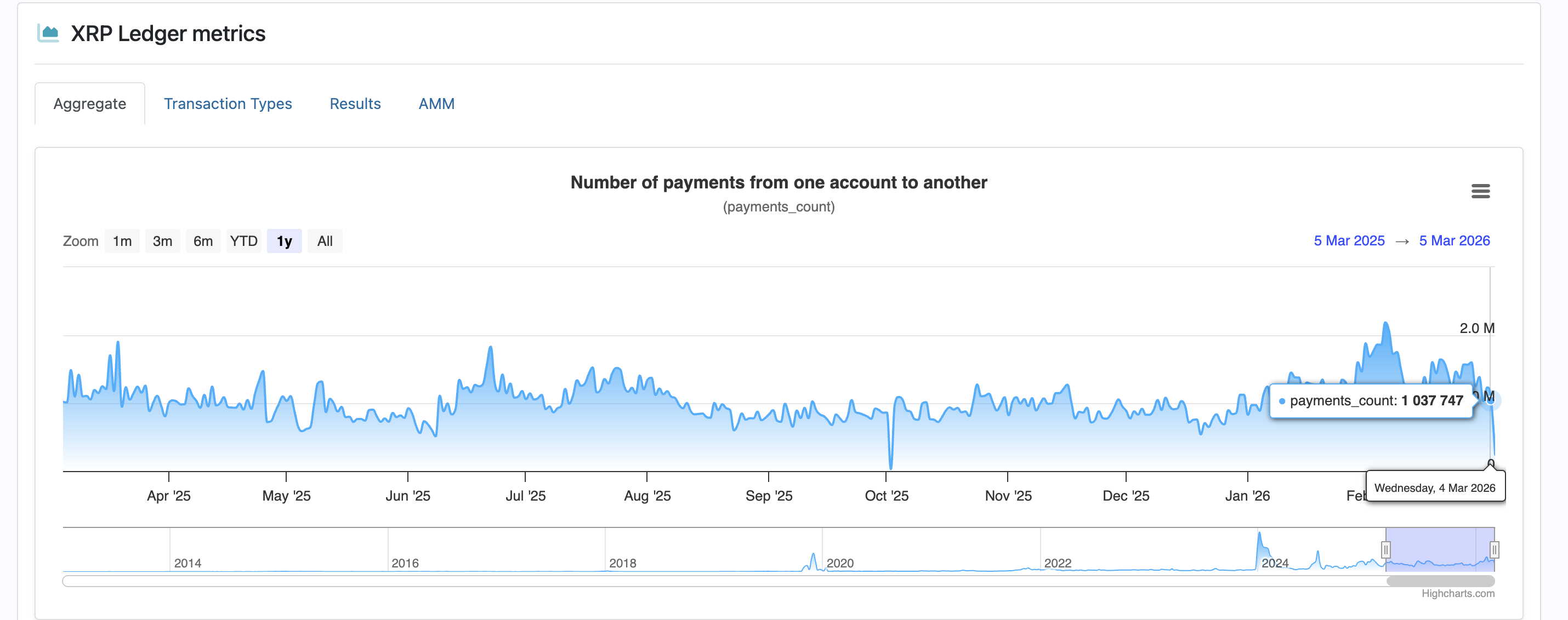XRP Builds Bullish Pattern Despite XRPL Activity Slump, Keeps $1.70 Target In Play image 4