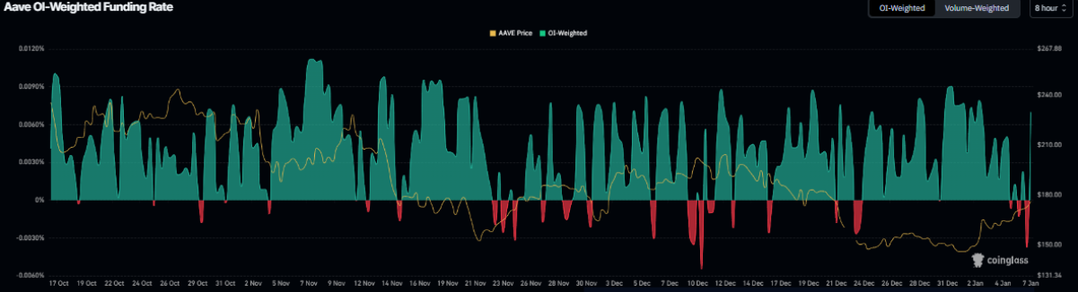 AAVE phát tín hiệu bứt phá khi dữ liệu on-chain và phái sinh đồng loạt cải thiện image 1