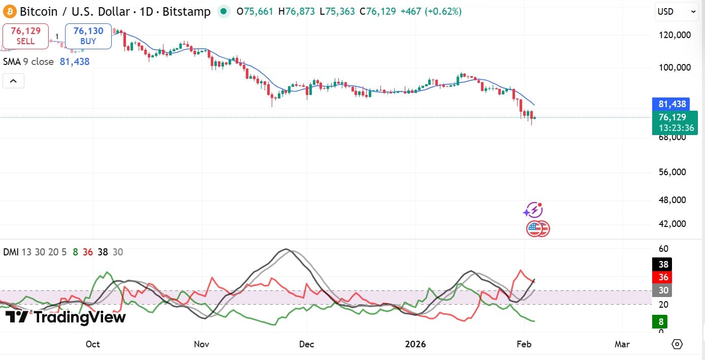 Bitcoin’s $72K crash sparks a whale leverage war — What’s next?