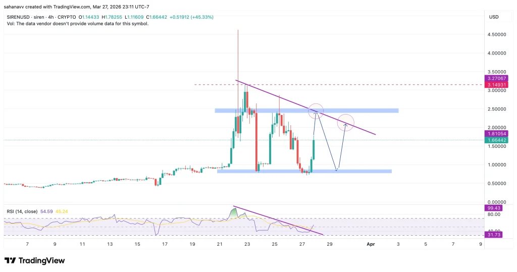  SIREN Price Surges 50% After Consolidation—Is a New All-Time High Next?