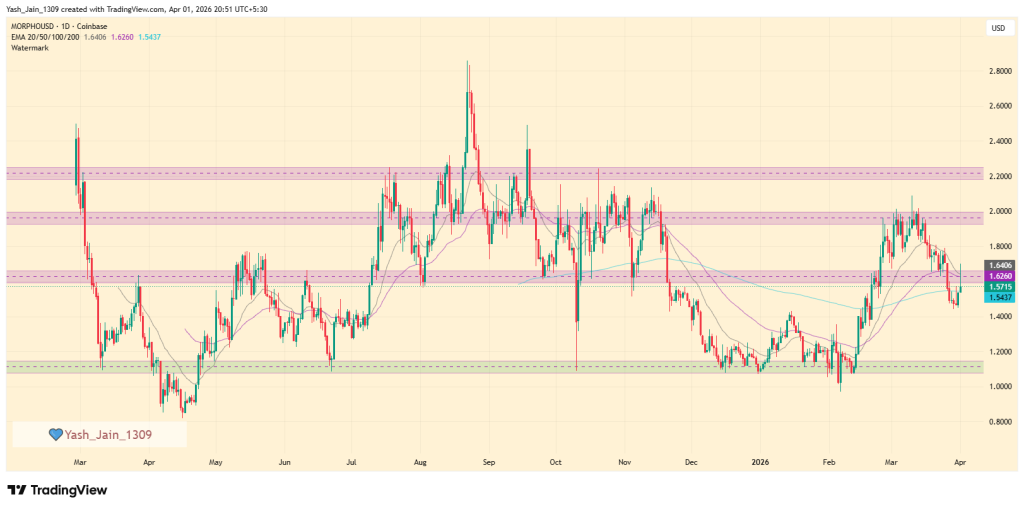 MORPHO Price Jumps 15% on pyUSD Vault Launch, But Resistance Looms image 1