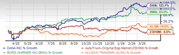 DAN Surges 123% Over the Past Year: Should You Consider Buying at 11x Forward P/E?