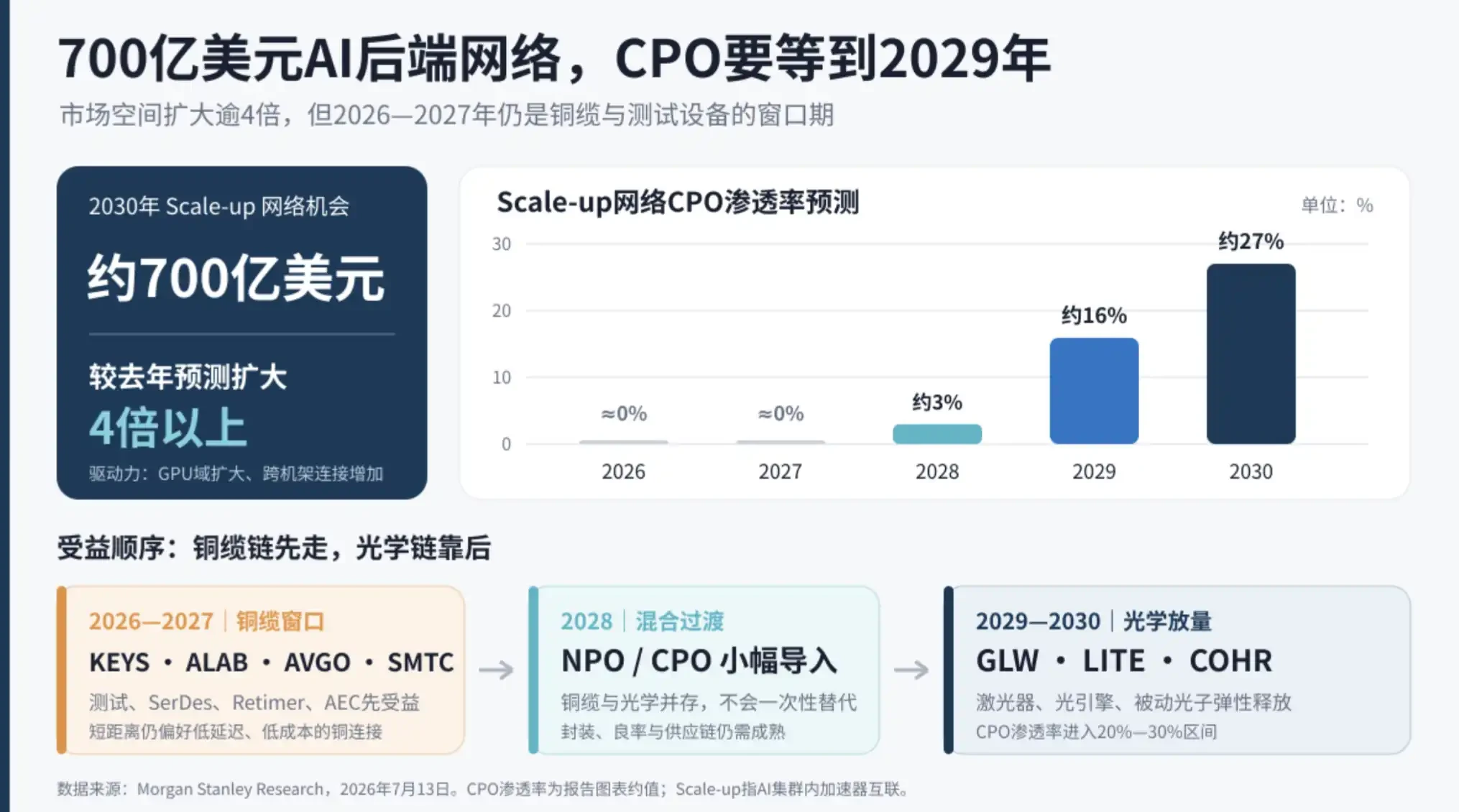摩根士丹利解读： AI 网络市场冲向 700 亿美元，先吃红利的为何还是铜缆？ image 0
