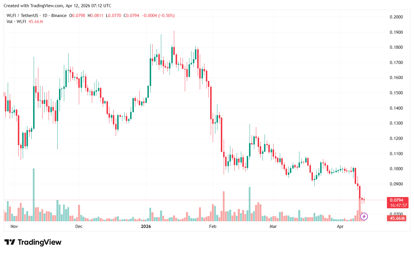 Токен World Liberty Financial обновил исторический минимум на фоне истории с Dolomite
