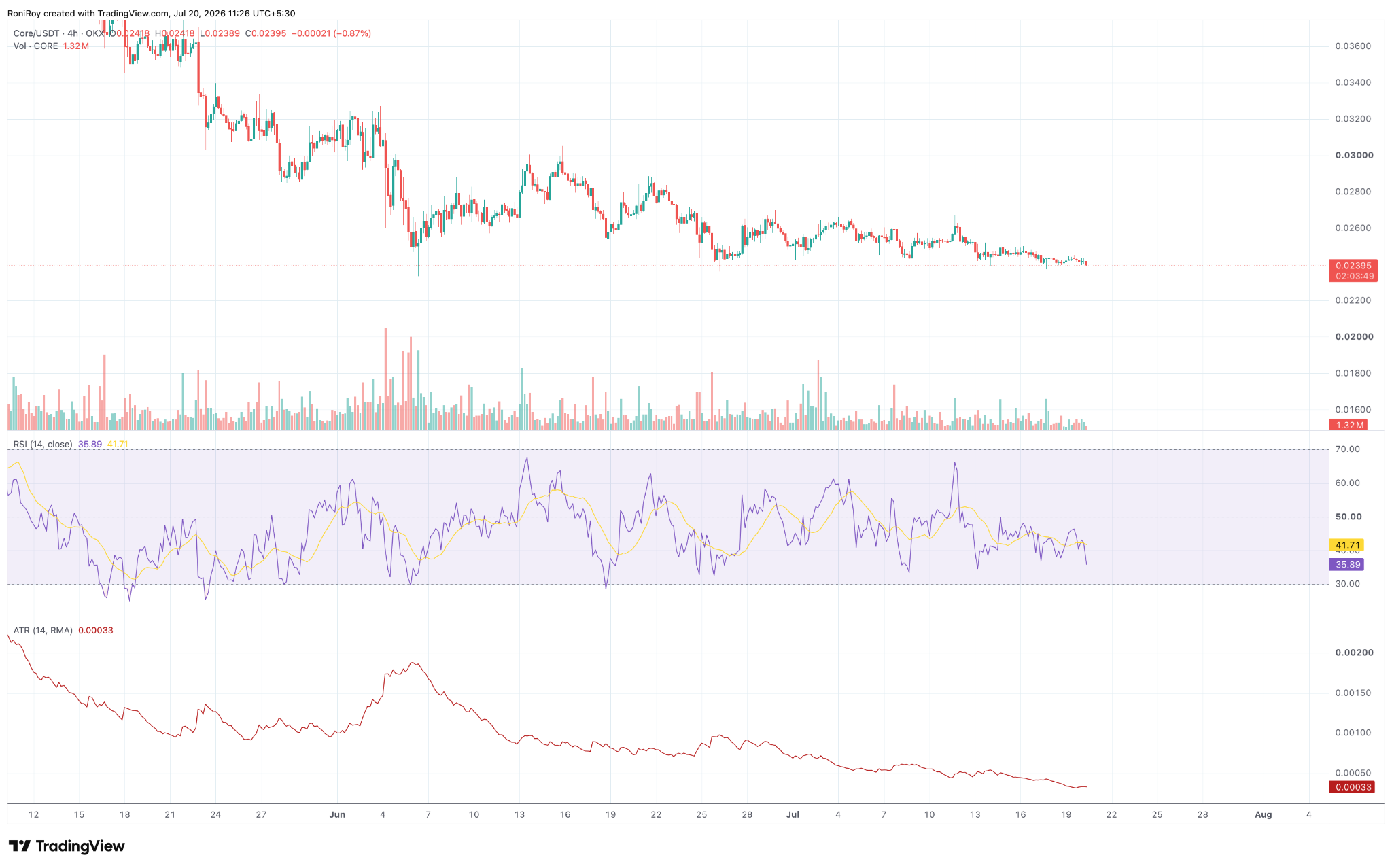 Why is CORE price going down? image 3