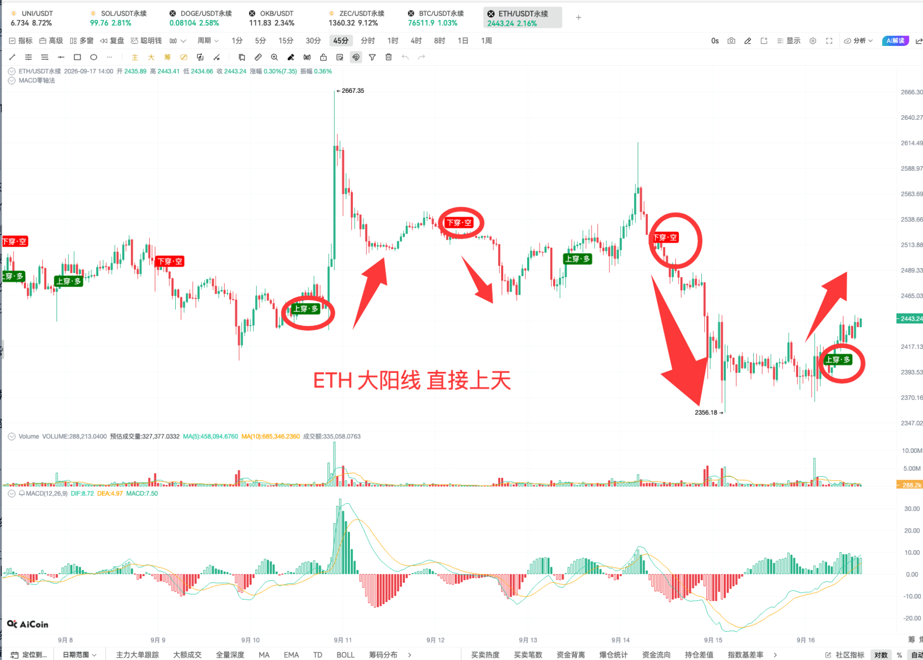 币须会技术|掌握 EMA 共振,开仓准、拿得稳、赚得多 image 4
