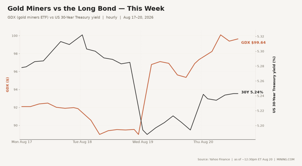 Gold miners climb as US Treasury yields rebound