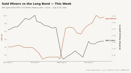 Gold miners climb as US Treasury yields rebound