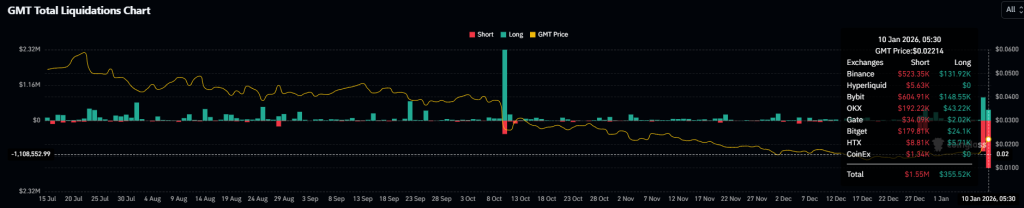 Preço do GMT Coin dispara enquanto rompimento desperta sentimento otimista: movimento maior à frente?