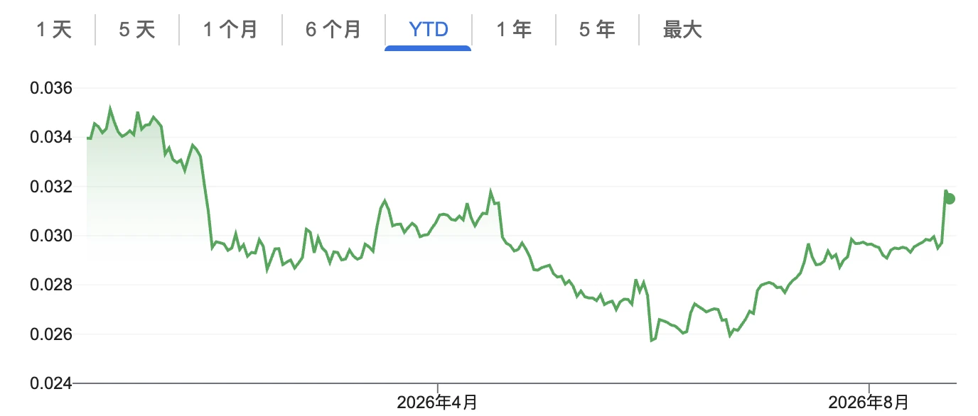 ETH 重返黄金线,这轮反弹有何不同? image 1