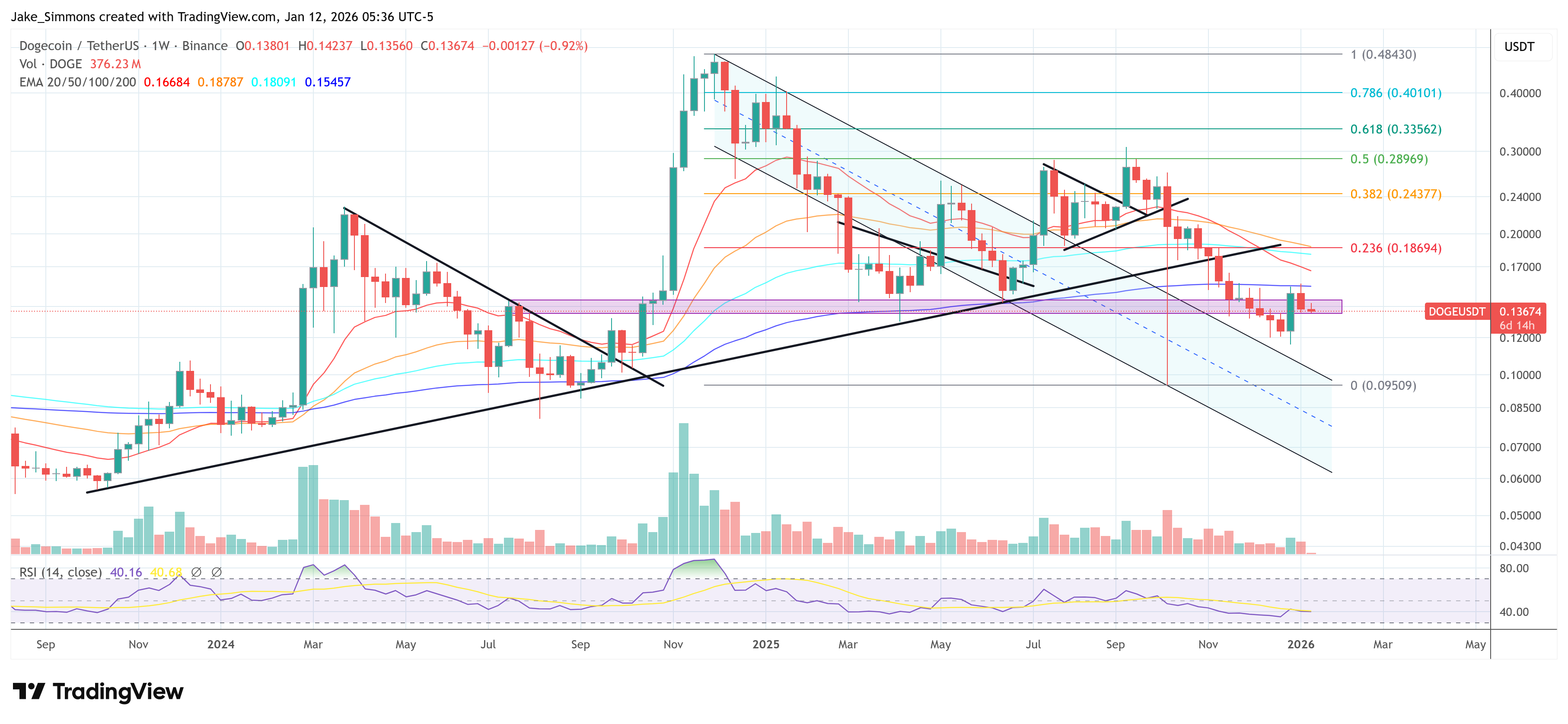 Dogecoin Breaks Its ‘Lower-Band Prison’ As Daily Trend Flips image 5