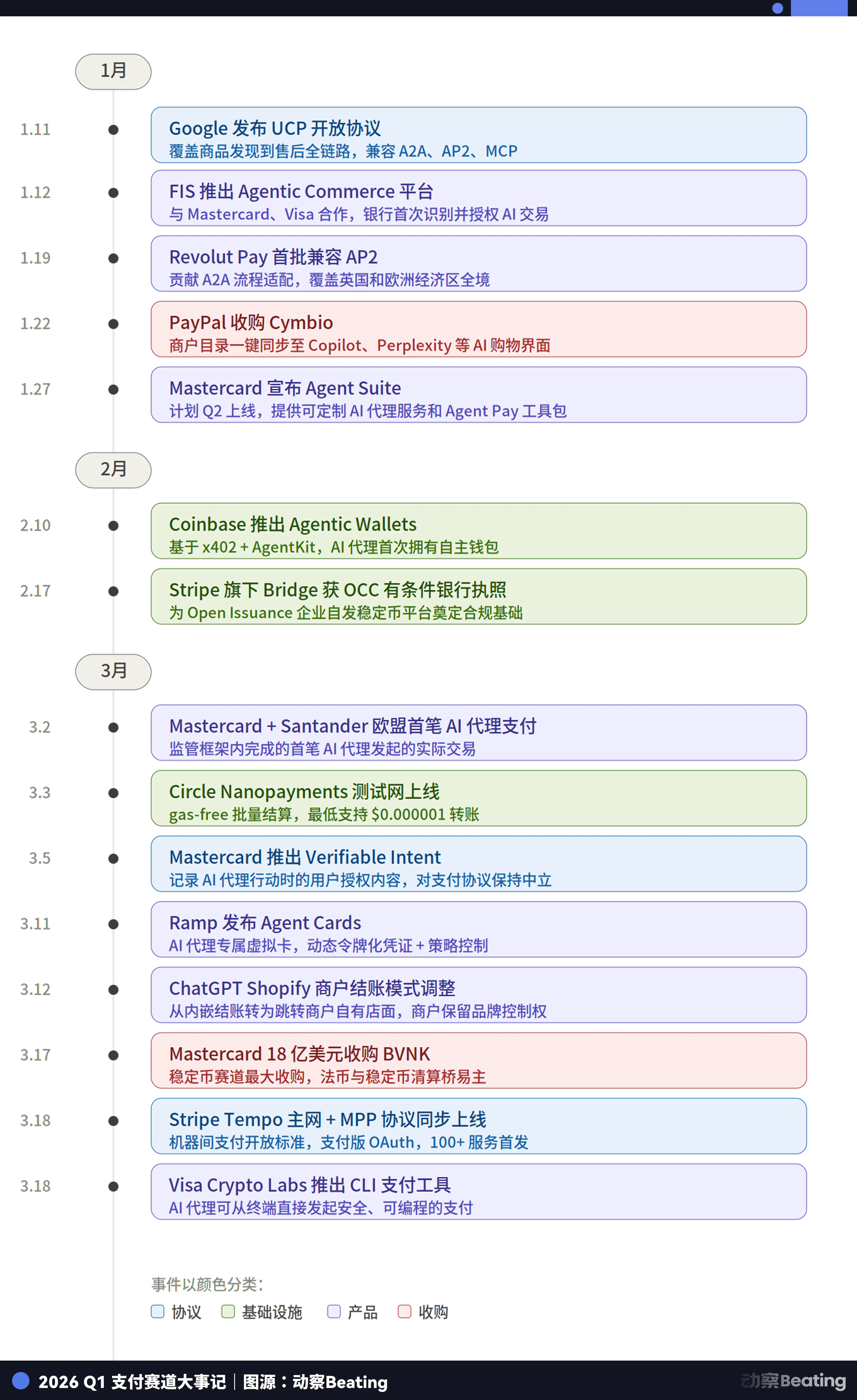 Google、Circle、Stripe扎堆让AI花钱，2026年Q1支付巨头们的喜与忧