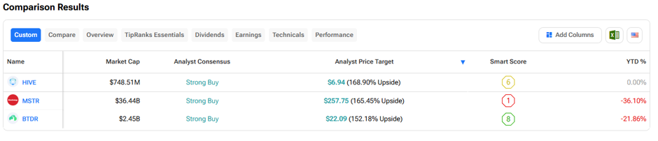 3 ‘Strong Buy’ Crypto Stocks with 150%+ Upside