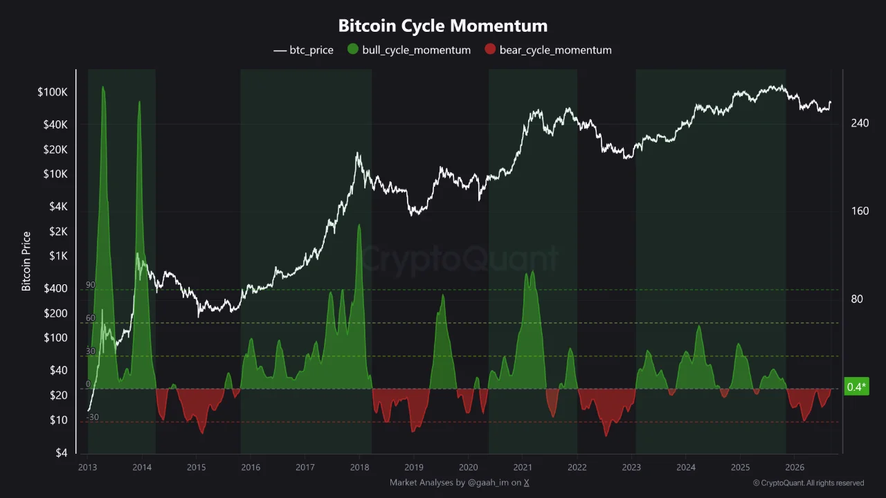 Bitcoin Cycle Theory 'Dead' No More? CryptoQuant Signals Bear Market Reversal