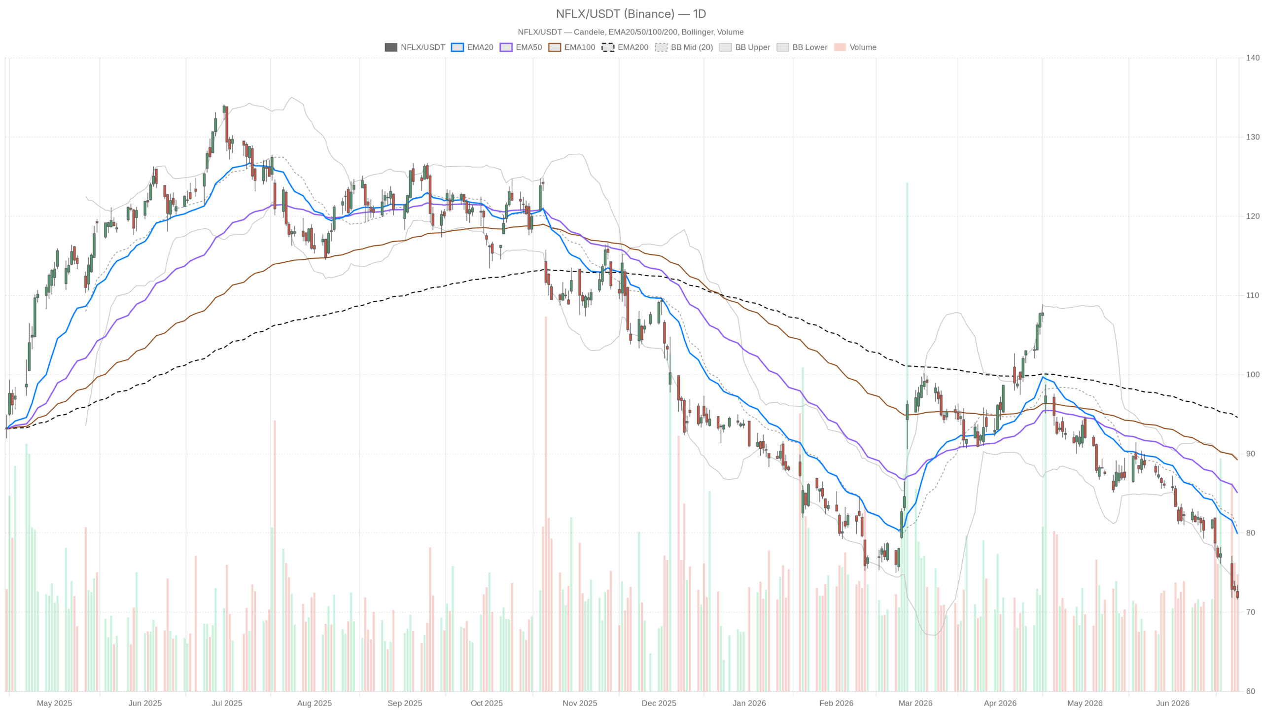 Netflix Stock Sinks 32% to 52-Week Low as RSI Drops to 20 image