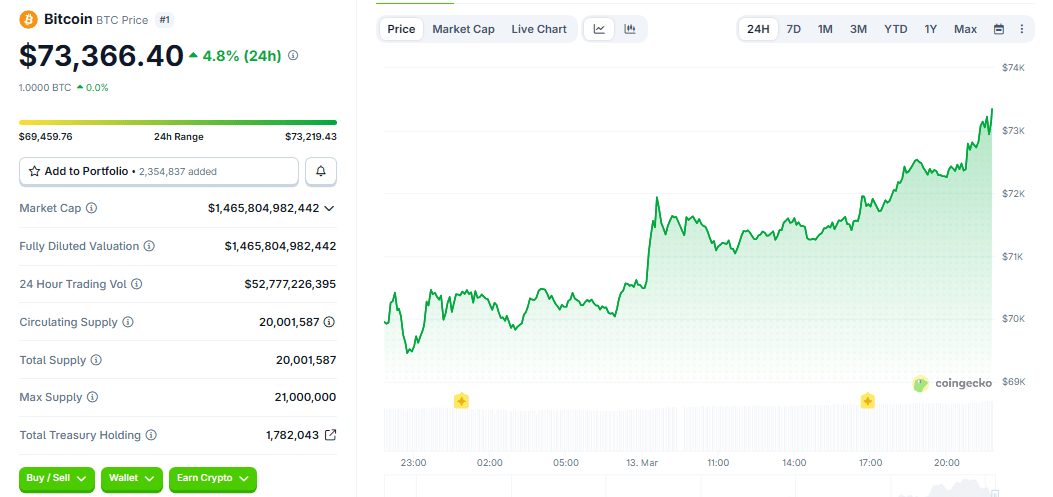 Bitcoin Climbs Back To $73,000 As Short Squeeze Wipes Out $246M In Futures Bets
