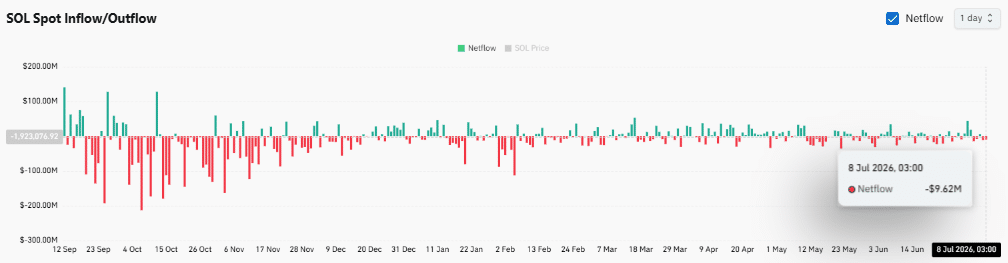 Solana: Pump.fun transfers over 68K SOL, yet buyers refuse to panic – Why? image 2