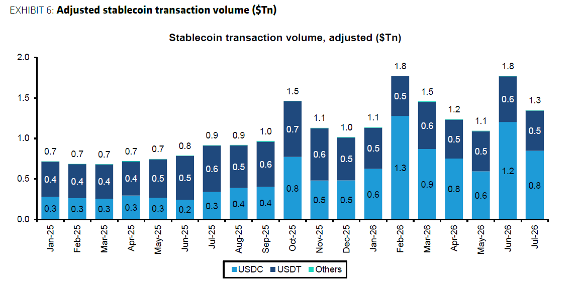 Bernstein sees new USDC growth cycle, sets $140 Circle price target