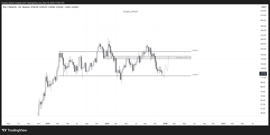 Solana Price Could Rally To $190 Soon – But There’s A Catch image 1