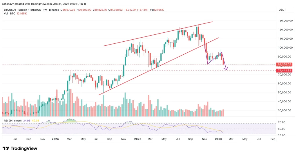  Top Reasons Why Bitcoin Price Could Retest $75,000 in Early February