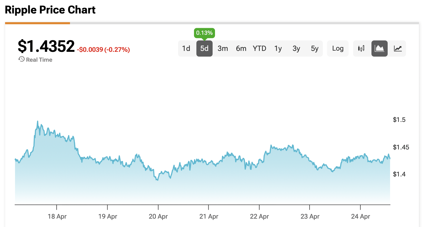 XRP Price ‘Looks Edgey’ as it Dangles Over a 40% Price Cliff as Wall Street Builds a $1.28 Billion Safety Net