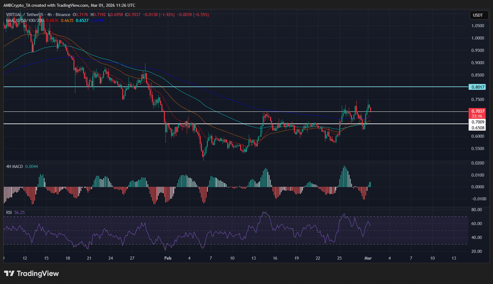 VIRTUAL rallies 9% toward key resistance – Is $0.85 the next stop?