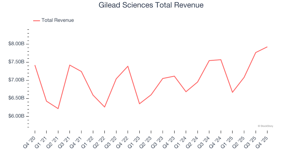 Q4 Financial Peaks and Valleys: Comparing Gilead Sciences (NASDAQ:GILD) With Other Therapeutics Stocks image