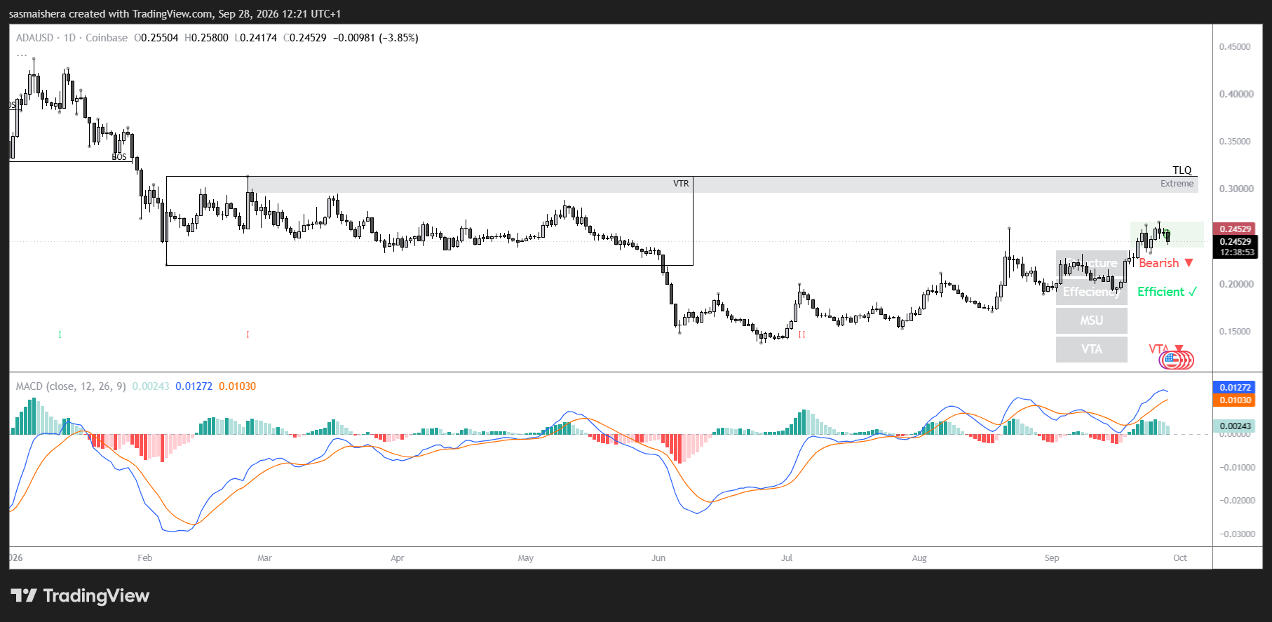 Cardano dips below $0.250 as derivatives traders send mixed signals image 2