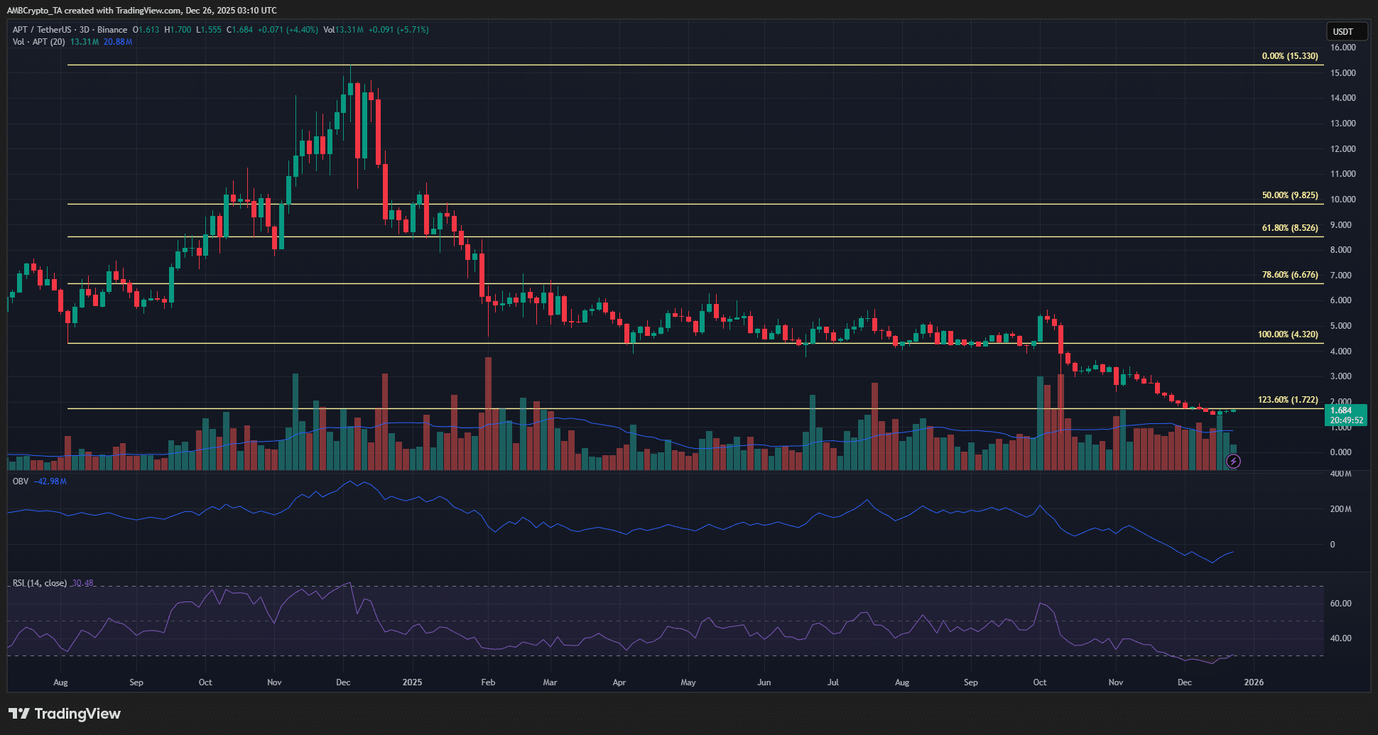 Il momentum di Bitcoin può spingere Aptos verso il livello dei 2 dollari? image 0