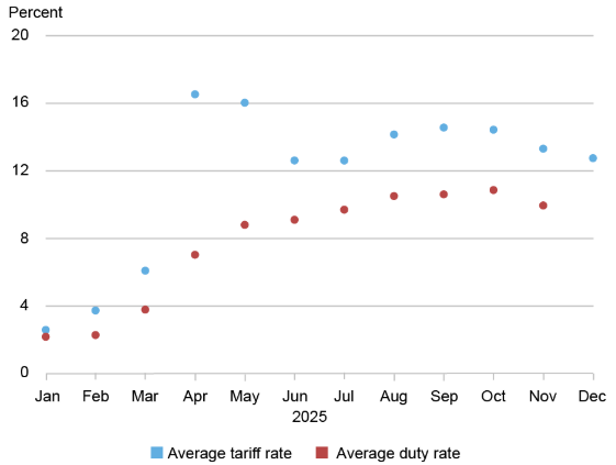 Em 2025, 90% das tarifas adicionais impostas por Trump foram arcadas pelos próprios americanos? Cálculo do Federal Reserve de Nova York image 0