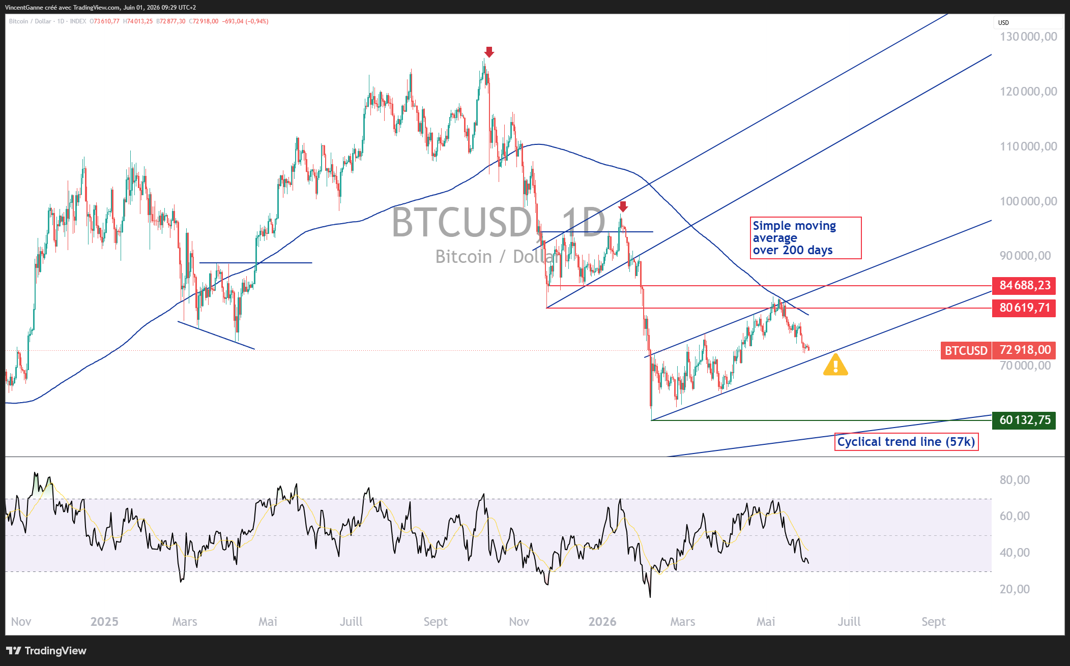 Bitcoin, attention aux positions longues à effet de levier – L'analyse de Vincent Ganne image 0