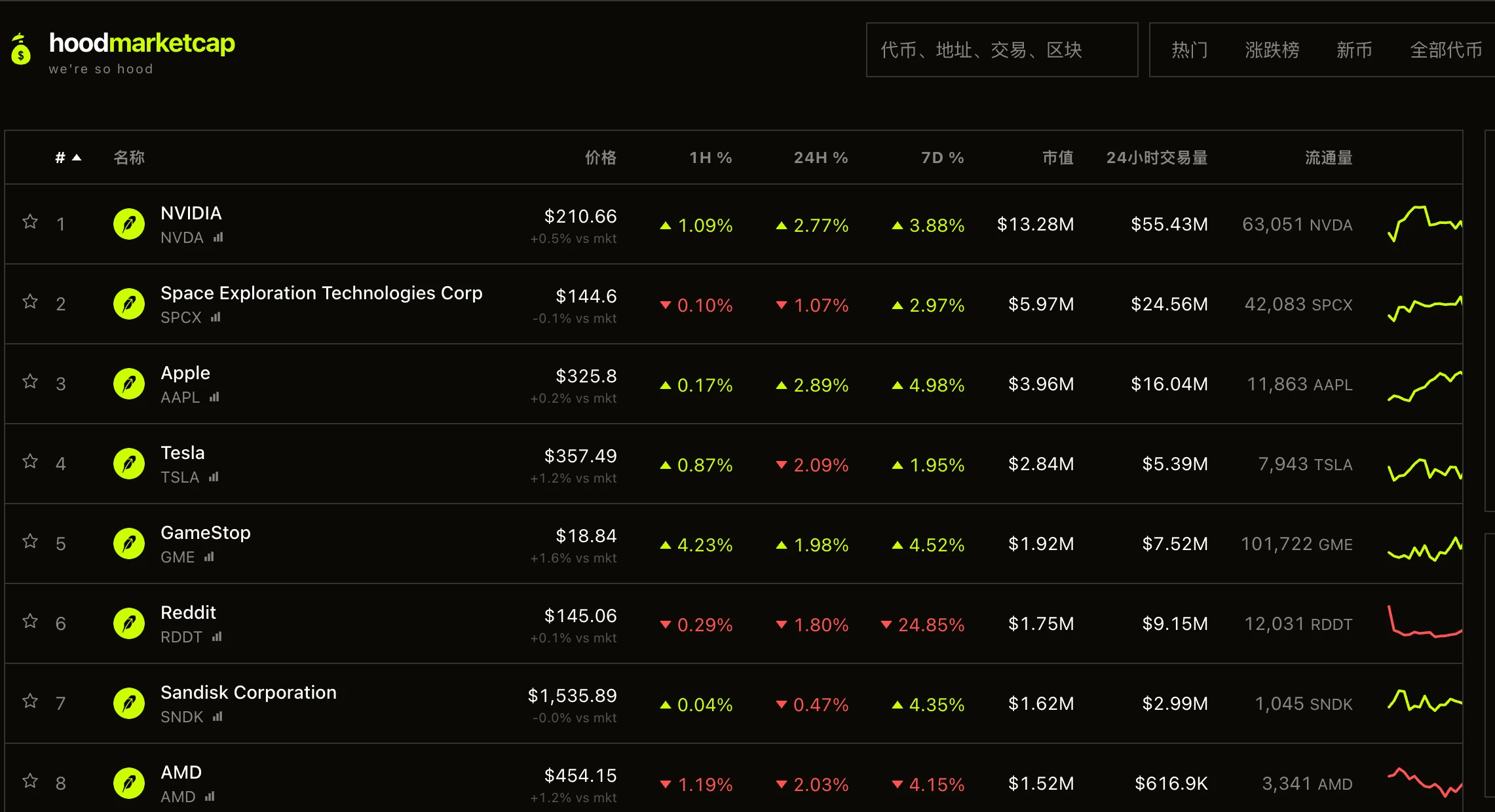 Robinhood 链上 Meme 币股的 3 种打开方式 image 1