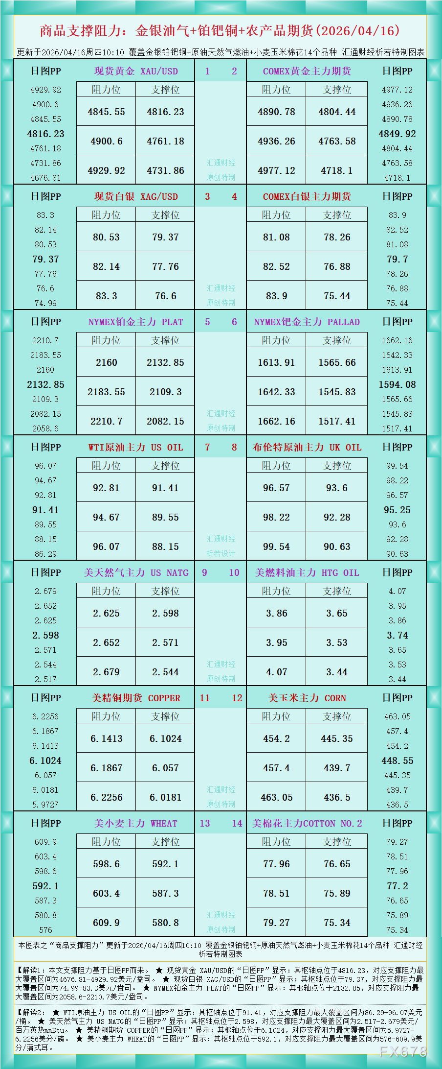 一张图看商品支撑阻力：金银油气+铂钯铜农产品期货(2026年4月16日)