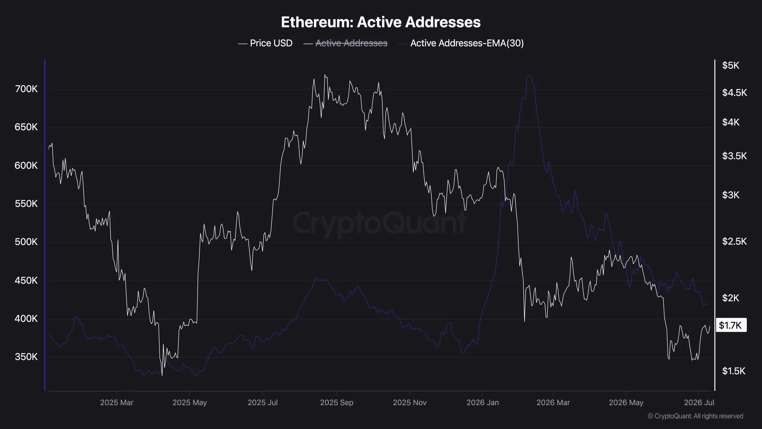 Ethereum Price Analysis: ETH Faces a Crucial Test After Latest Rebound image 2