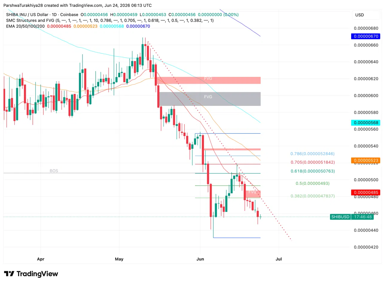 Shiba Inu Price Prediction: 800B SHIB Floods Exchanges While Burns Jump 56% in 24 Hours image 0