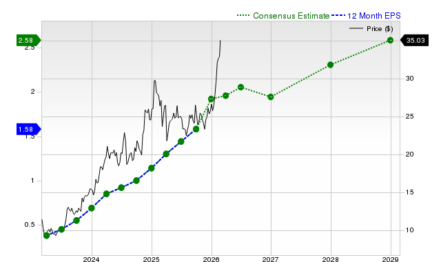 Soaring Profit Forecasts Indicate Potential Growth for Archrock Inc. (AROC) Shares