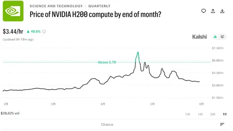 Alternative Data Sounds the Alarm: Kalshi Bets Heavily on Nvidia Chip Price Cuts, Pricing Power "Myth" Faces Test