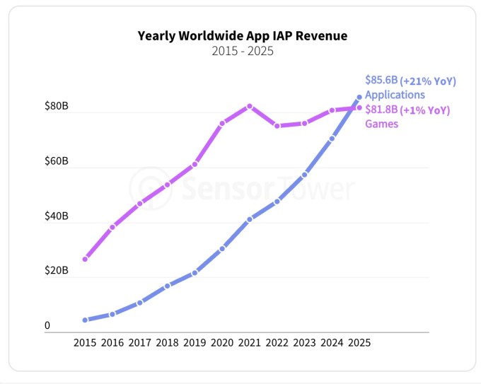 Consumers invested more in mobile applications than in games in 2025, fueled by the rise of AI-powered apps